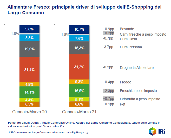 , L’esplosione dell’eCommerce va oltre la pandemia