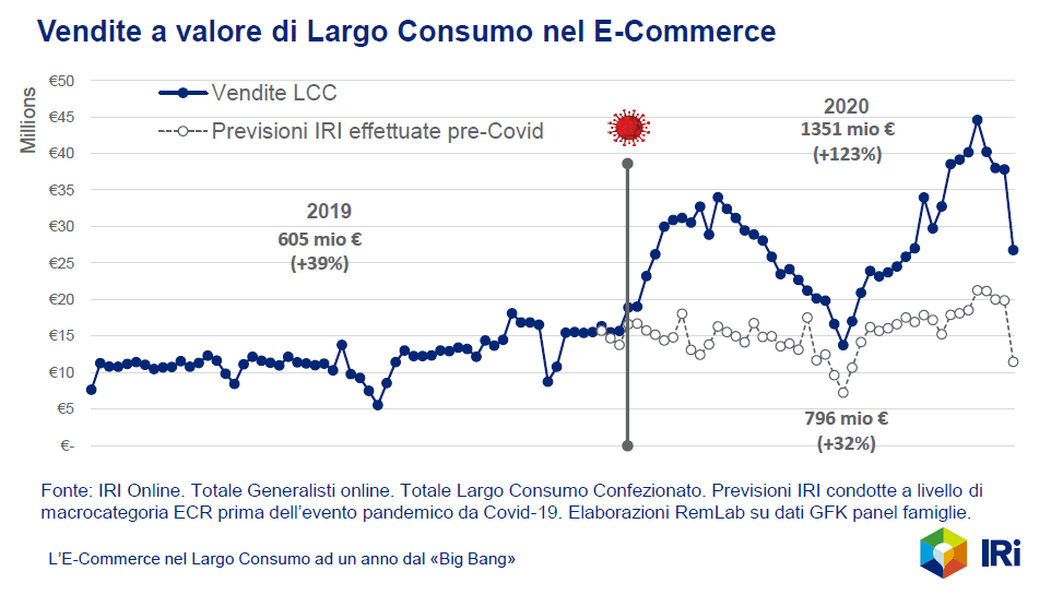 , L’esplosione dell’eCommerce va oltre la pandemia