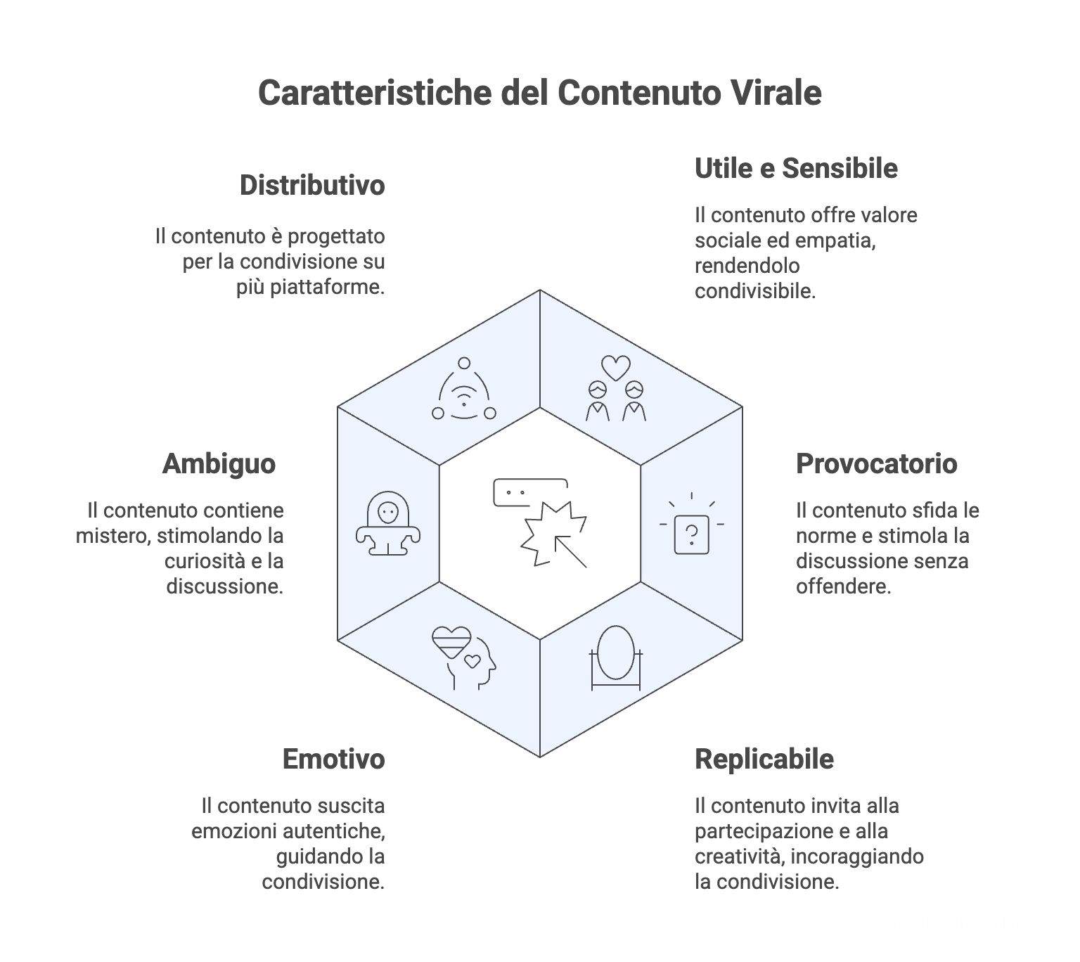 Framewok SPREAD virale sui social 